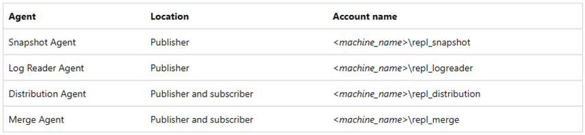 Windows accounts needed for replication