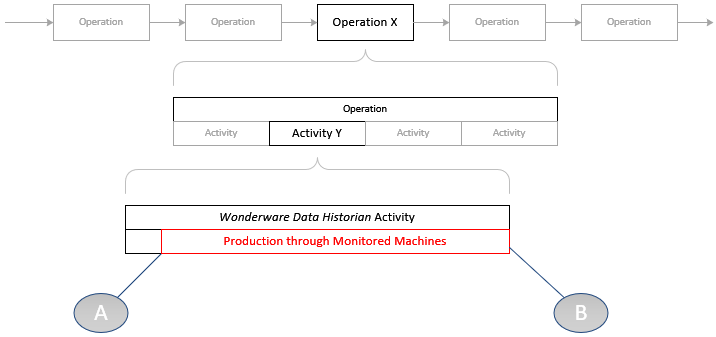 Wonderware Data Historian activity
