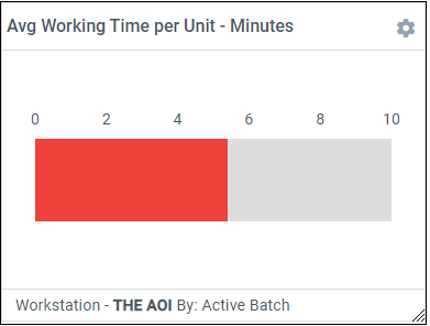 Avg Working Time per Unit metric