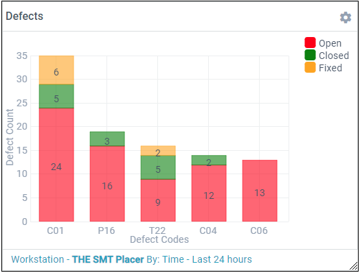Defects metric - bar chart