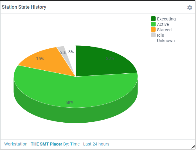 Station State History metric - 3D pie chart