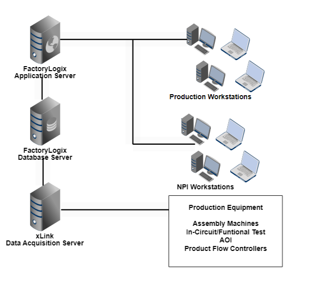 System architecture