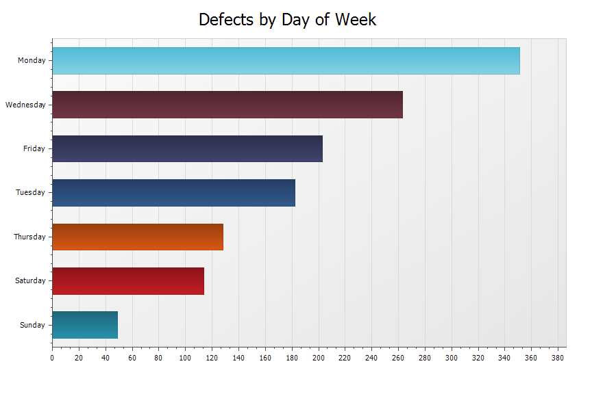 Sample Chart created in DataMiner