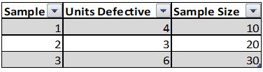 Sample data for a p chart
