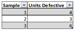Sample data for a np chart