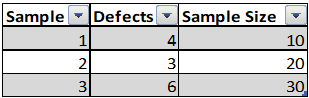 Sample data for a u chart