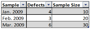 Sample data for a u chart grouped by date time