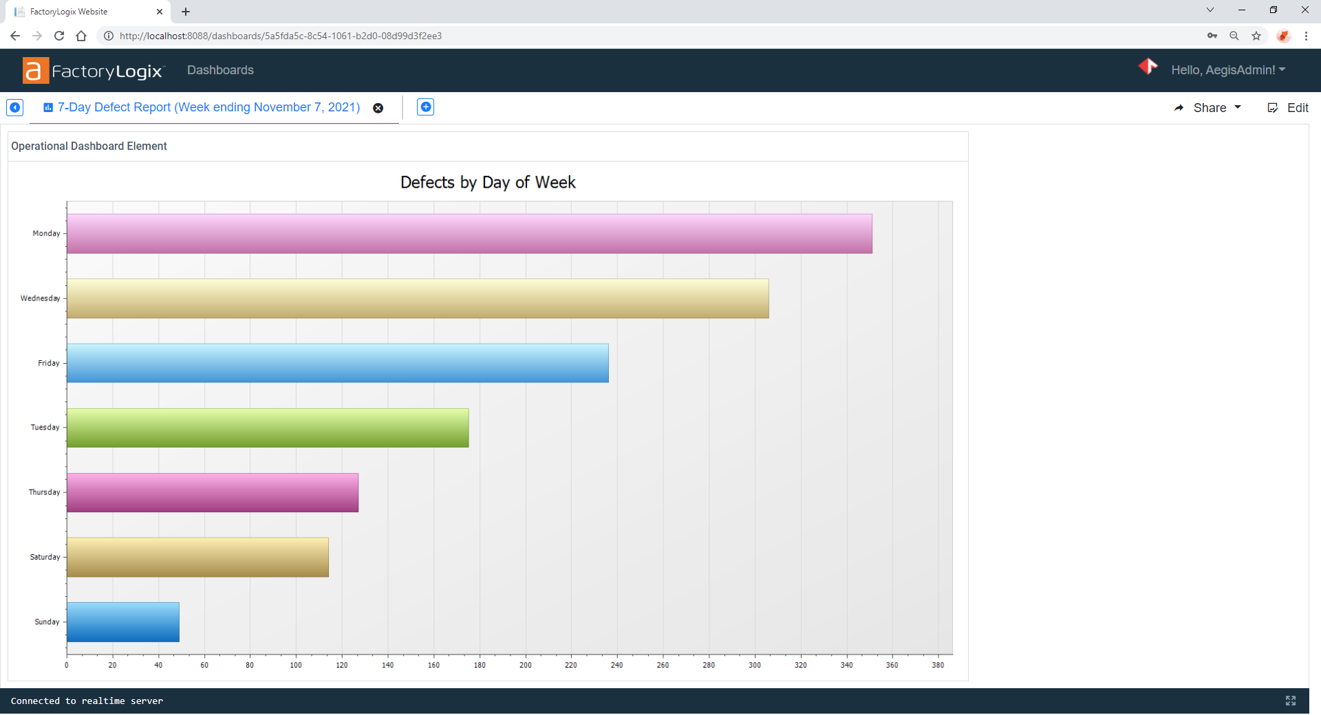 Operational dashboard example
