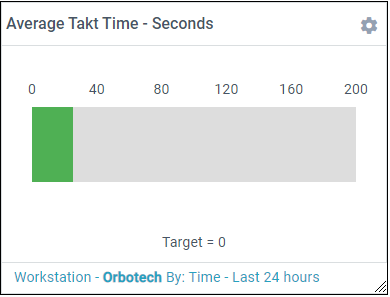 Average Takt Time (versus Target) metric