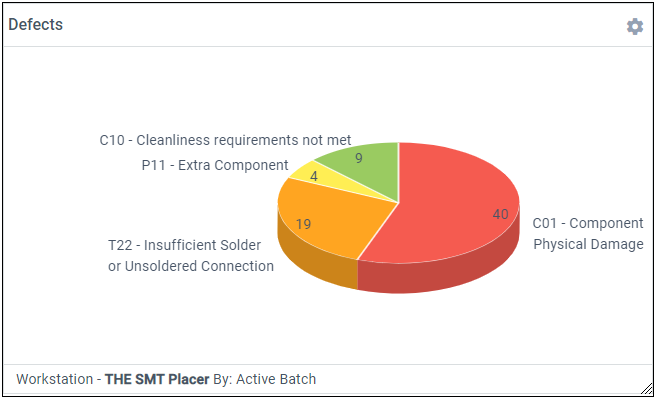 Defects metric - 3D pie chart