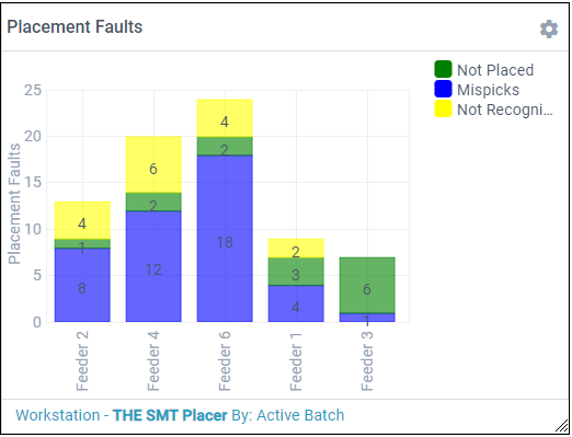Placement Faults metric