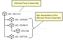 Sample assembly genealogy