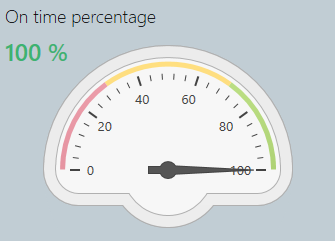 On time percentage gauge