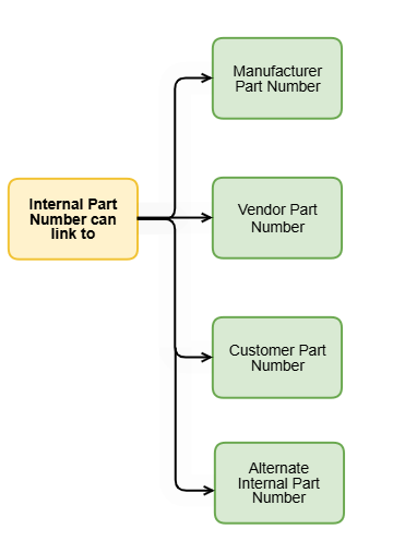 Link part numbers to create relationships