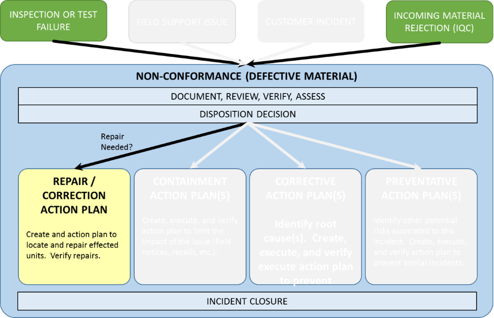Abridged workflow for Material Review Board (MRB)