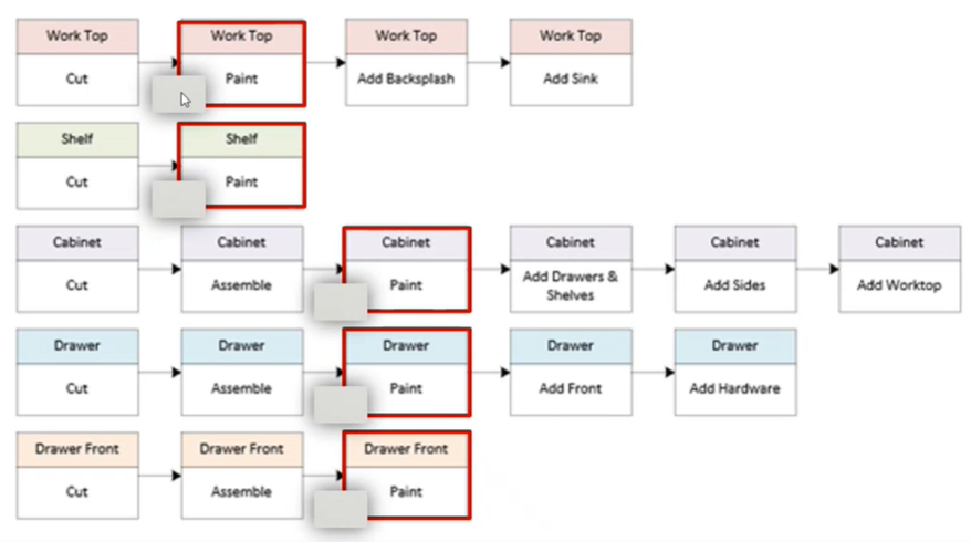 Common painting operation across batches