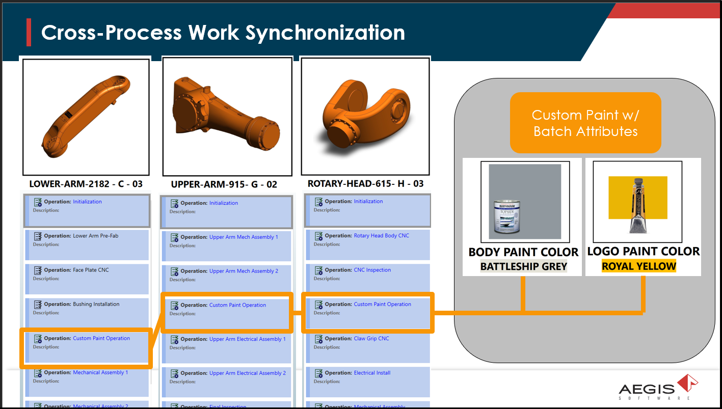 Cross-process work synchronization
