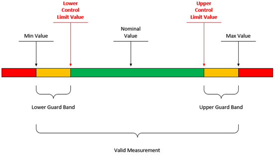 Guard Bands - Control Limits