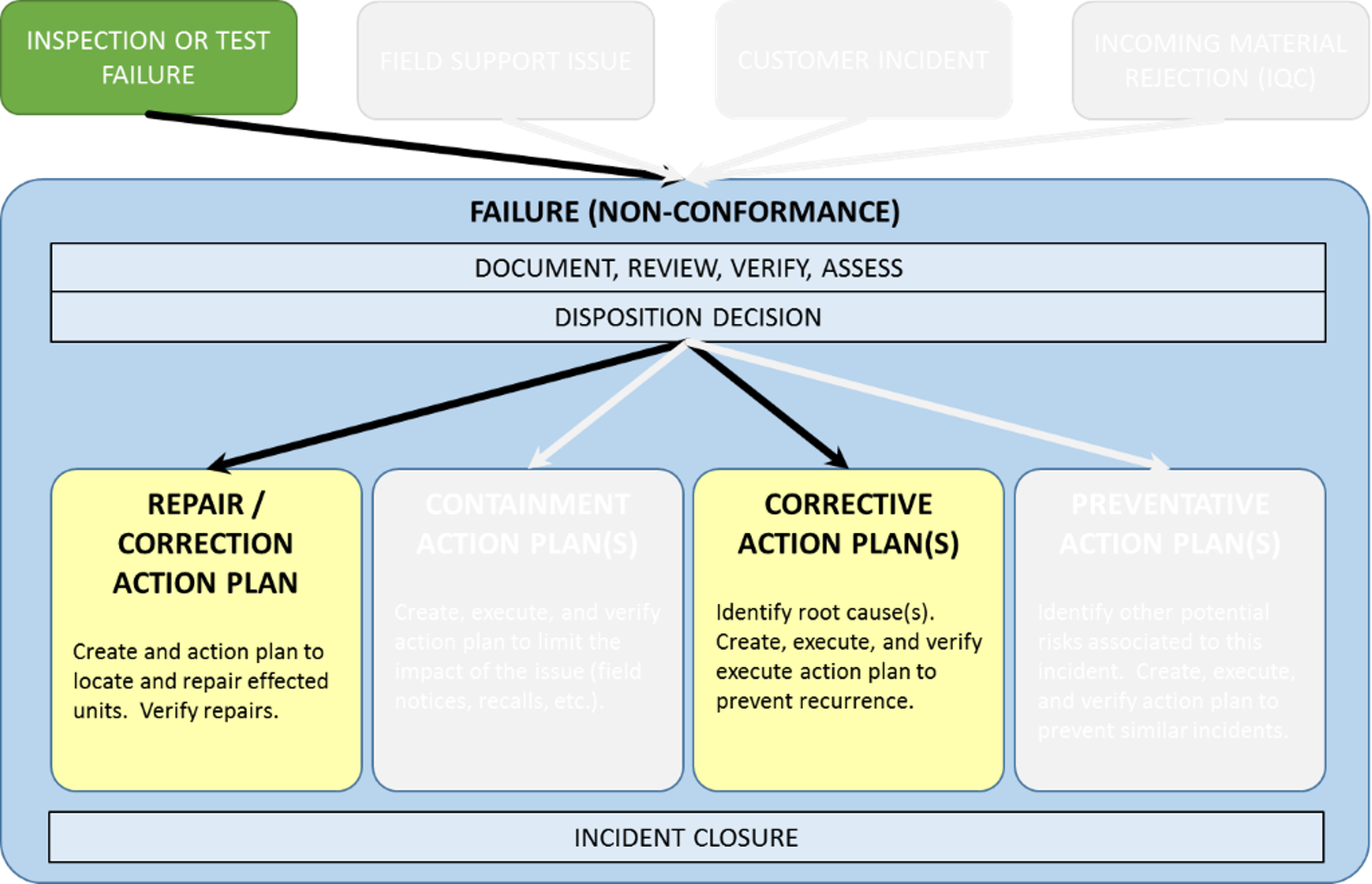 Abridged workflow for pure FRACAS situations