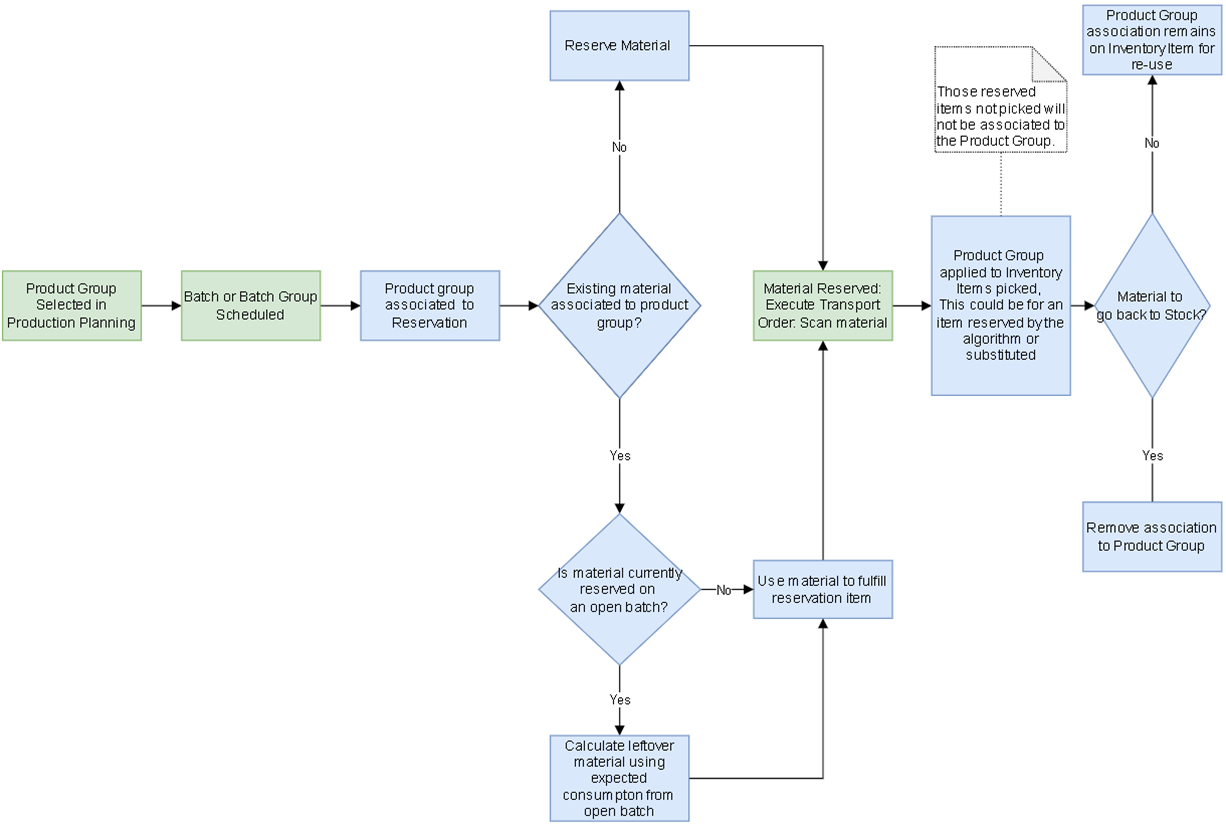 Product group flowchart