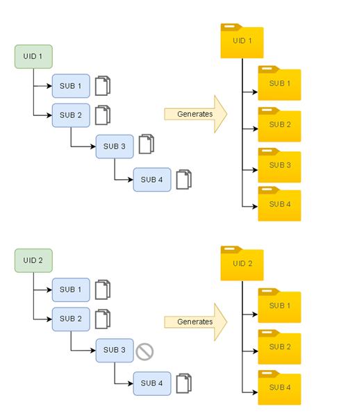 Entry and exit conditions and actions for product tracking