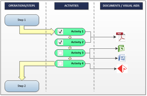 Step and activity flow.png