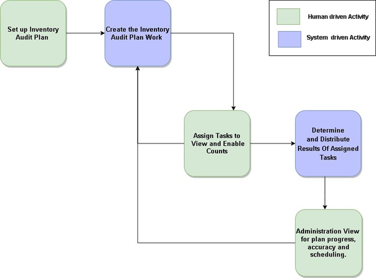Inventory auditing - general process
