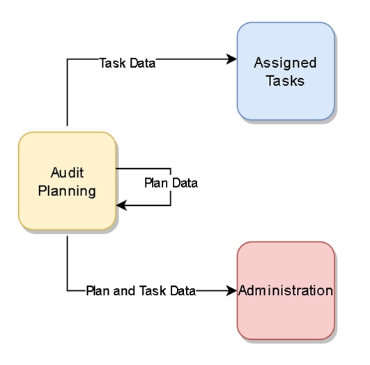 Audit plan data flow