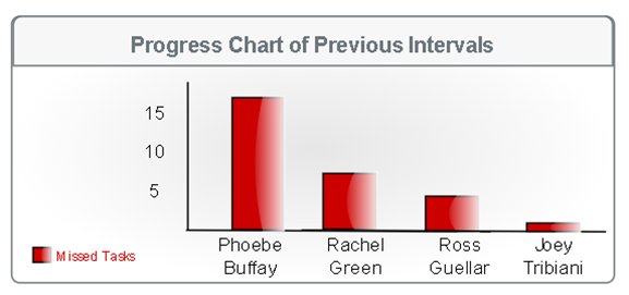 Interval Progress chart