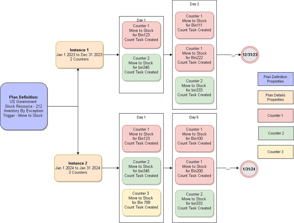 Inventory By Exception audit plan