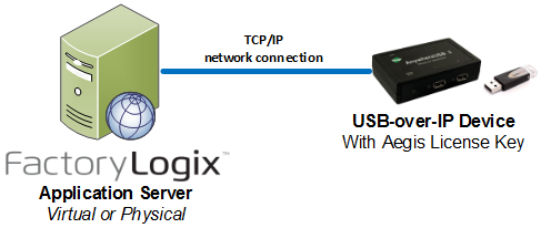 Network-attached USB device